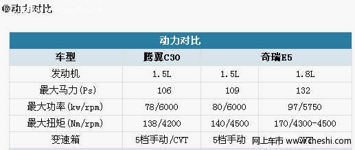 奇瑞e5和腾翼c30动力对比