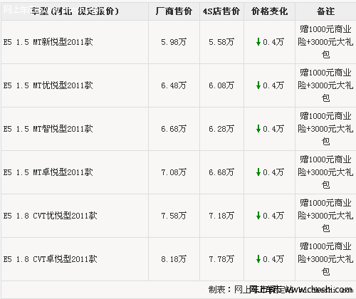 保定奇瑞E5全系综合优惠8000元 现车充足