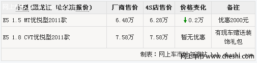 哈尔滨奇瑞E5延续车展政策 降2千赠装饰礼包