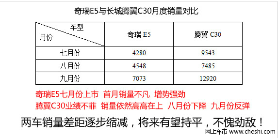 奇瑞e5和长城c30销量对比