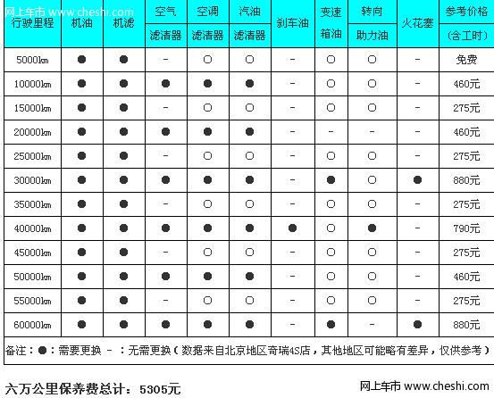 奇瑞e5 6万公里保养费用