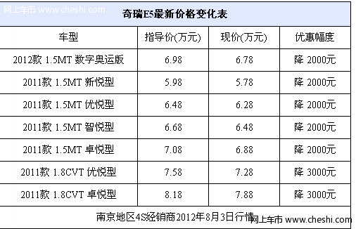 奇瑞E5南京最高现金降价3千 部分现车