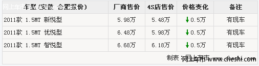 保养费用不高 盈丰奇瑞E5现车充足最高可获5000元优惠