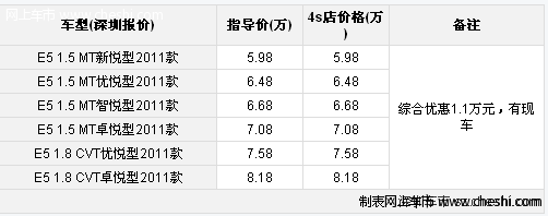 奇瑞E5深圳综合优惠1.1万元 奇瑞E5特惠