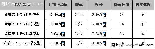 奇瑞E5目前无现金优惠 送购置税和交强险