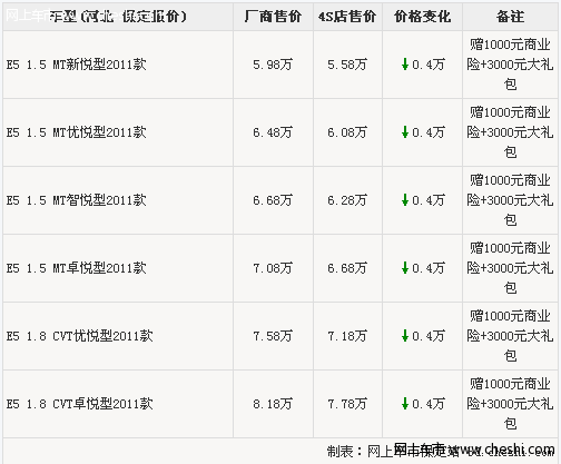 保定奇瑞E5全系综合优惠8000元送装饰座套 现车充足