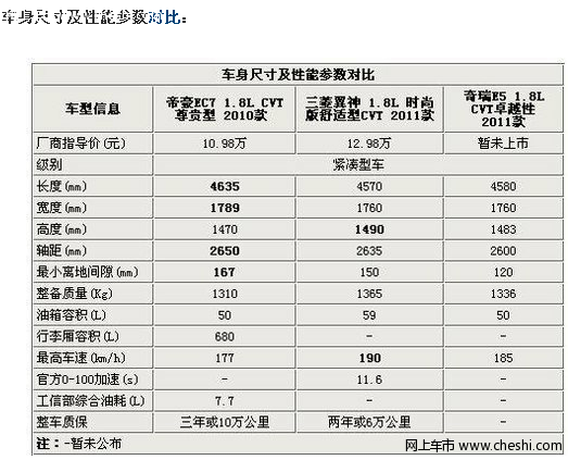 奇瑞E5/EC7/翼神性能对比