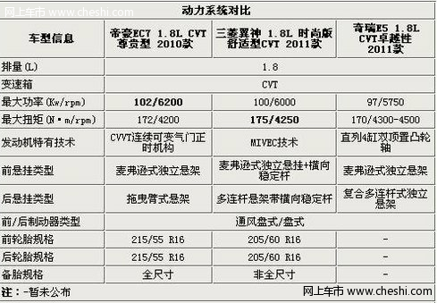 奇瑞e5和帝豪ec7 动力性能对比