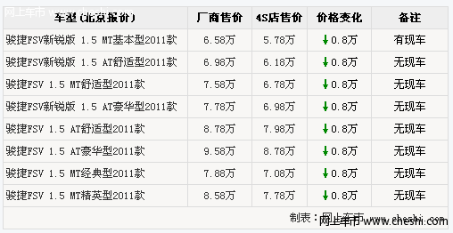 2011款骏捷FSV全系优惠8000元 少量现车