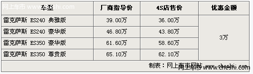 白色雷克萨斯ES优惠增加至3万 最低售36万元