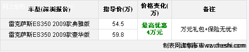 雷克萨斯ES350越野性能不高 深圳最高降4万元 有现车