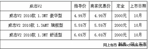 威志V2车门给力跨界车定金2000元 10月底上市