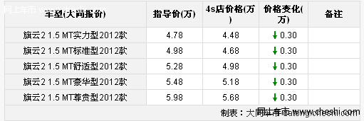 奇瑞旗云2轮胎给力 优惠3000元 部分现车供应