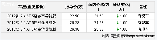 重庆科帕奇颜色全优惠1万 交100元抵2000元