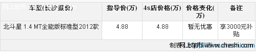 昌河铃木北斗星享3000元补贴 配GPS少量现车