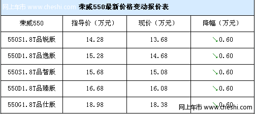 [上海]黑色内饰红色现车 荣威550沪上让6000