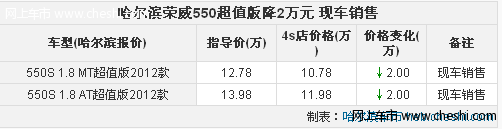 哈尔滨荣威550颜色全超值版降2万元 现车销售