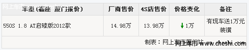 荣威550现金优惠1万元 另送1万元装潢