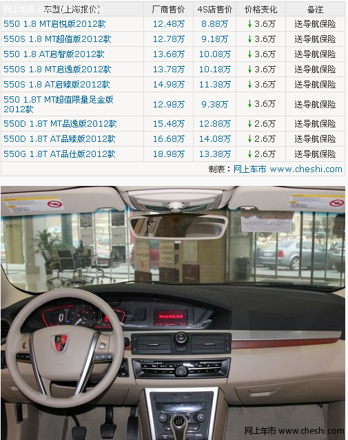 荣威550最高优惠3.6万元 最低售8.88万