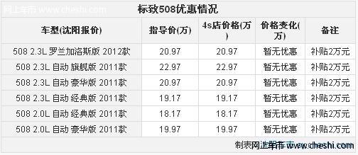 配置丰富 沈阳贷款购东风标致508 专享2万元补贴