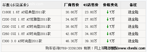 性能出色奔驰C级东莞最高降8万 购车再送1年全险