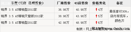 福特锐界SUV最高加价6万元店内有现车