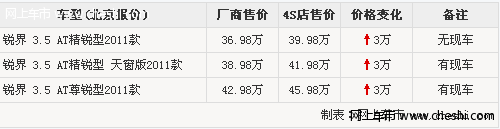 福特锐界提现车需加3万 有少量现车供应