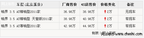 福特锐界提车需加价2万 有少量现车供应