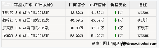 JEEP牧马人全系降价1万元 有现车供应