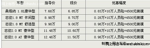 桑塔纳志俊内简约最低6.85万 累计优惠1.43万