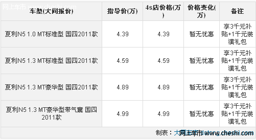 一汽夏利N5参数出色现车供应 购车综降4千元