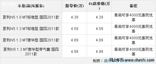 滨州 夏利N5参数表现不错 最高可享受4000元惠民优惠