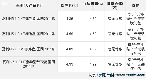 大同一汽夏利N5灰色现车供应 购车综降4千元