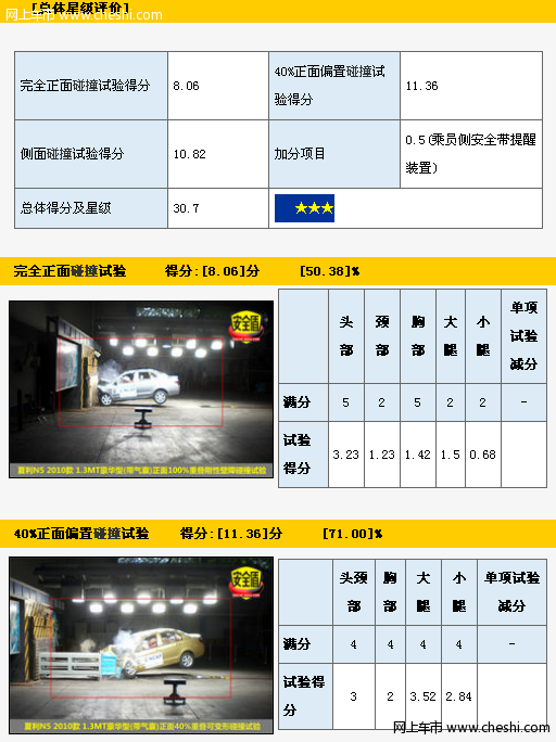 一汽夏利N5 国内安全碰撞测试——3星