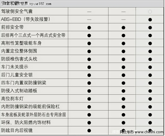 夏利N5安全与配置——安全配置稍显不足