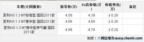 空间有提升一汽夏利N5购车优惠2000元 现车供应中