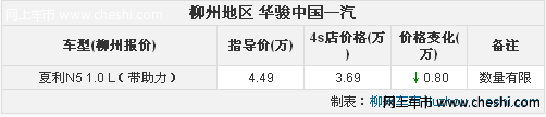 柳州华骏4S店 1.0L夏利N5车交会直降8000元