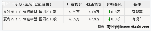 日照夏利N5特惠 全系车型购车优惠3000元