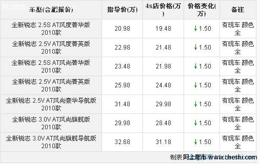 安徽风之星一汽丰田锐志 全系优惠1.5万