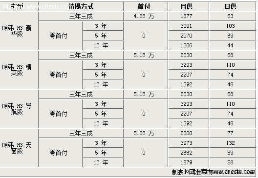 哈弗H3保险杠给力 成都最高优惠四千元 全系可零首付