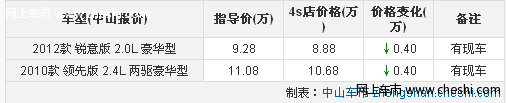 中山长城哈弗H3安全性高 仅需8.88万周末更优惠