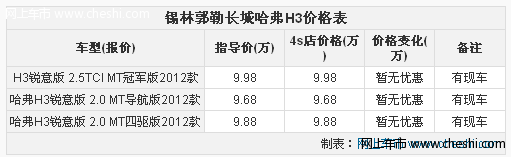 销量猛增 锡林郭勒长城哈弗H3现售价9.28-15.88万