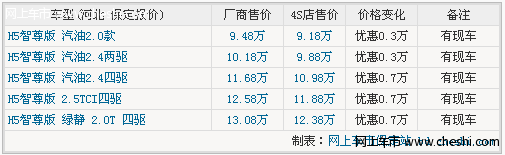 长城哈弗H5最高优惠7000元 现车/颜色全