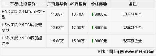 哈弗H5欧风版最高优惠8000元 颜色较全