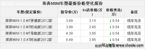 2012款奔奔迷你最高优惠5400元 白色等颜色现车售