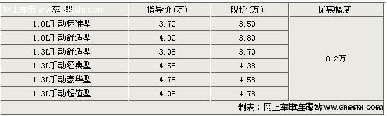 黑色长安奔奔MINI-现降价优惠0.2万 最低仅售3.59万