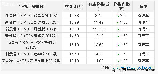 雪佛兰新景程优惠2.8万元 现车足颜色齐