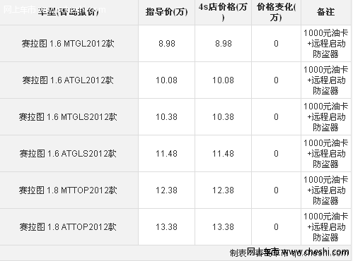 蓝色赛拉图促销 送千元油卡 远程防盗器