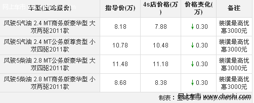 长城风骏5动力出色 优惠3000 送装潢优惠3000