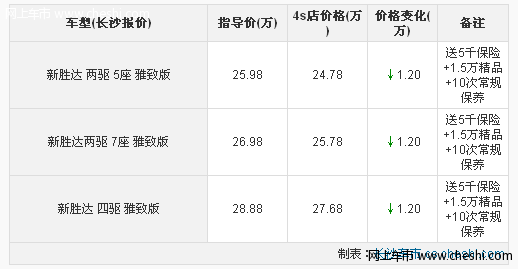 新胜达雅致版优惠1.2万 送保险装饰保养